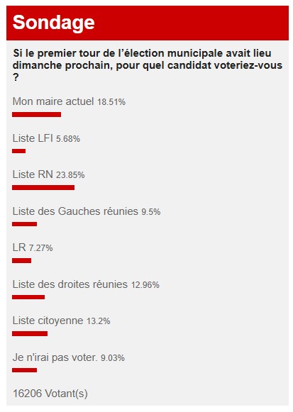 Un sondage qui interroge plus qu’il ne tranche Un sondage qui interroge plus qu’il ne tranche