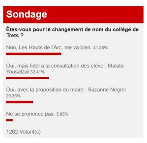 Trets : sondage, les habitants majoritairement attachés au nom actuel du collège Les Hauts de l’Arc